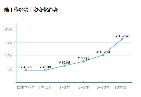 Python崗位增幅排行